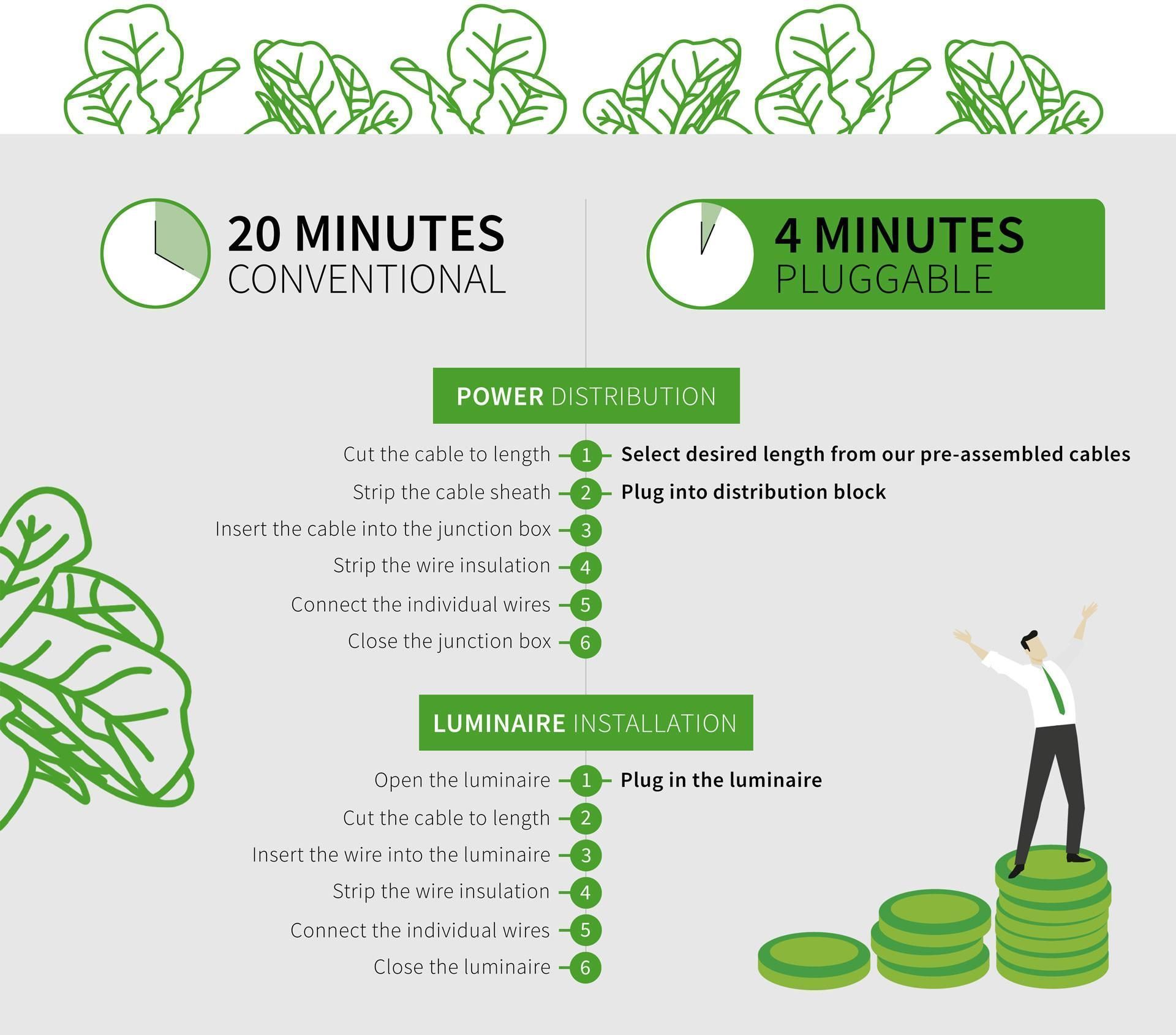 Comparing installation steps in horticulture between conventional wiring and pluggable installtion