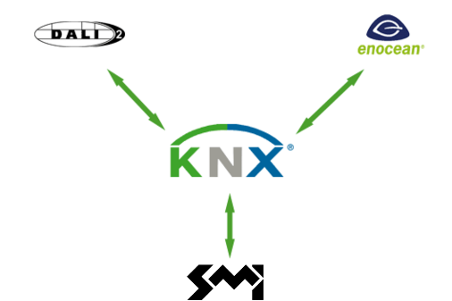 KNX Gateway from Wieland Electric