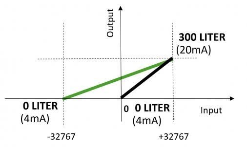 Dimensioning and scaling of physical values