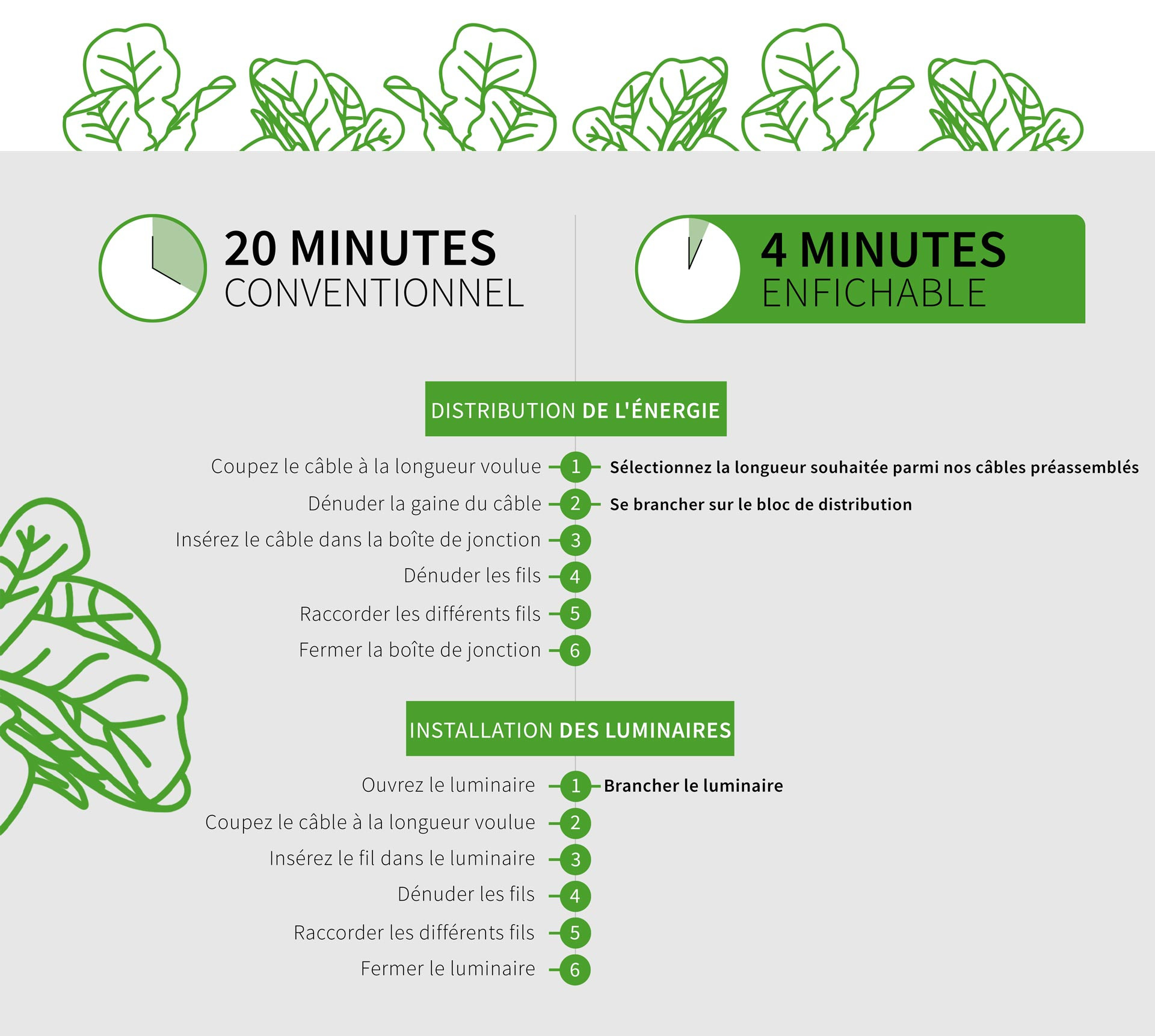 Comparing installation steps in horticulture between conventional wiring and pluggable installtion